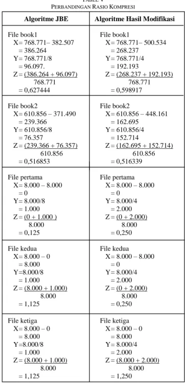 Tabel  V  menyajikan  contoh  perhitungan  rasio  kompresi  algoritme  JBE  dan  algoritme  hasil  modifikasi  pada  hasil 