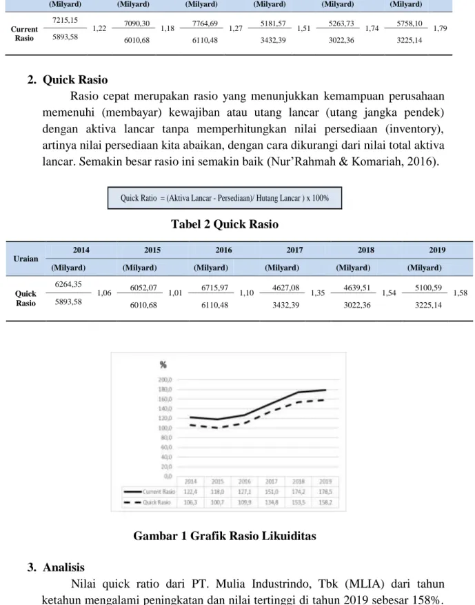 Gambar 1 Grafik Rasio Likuiditas 