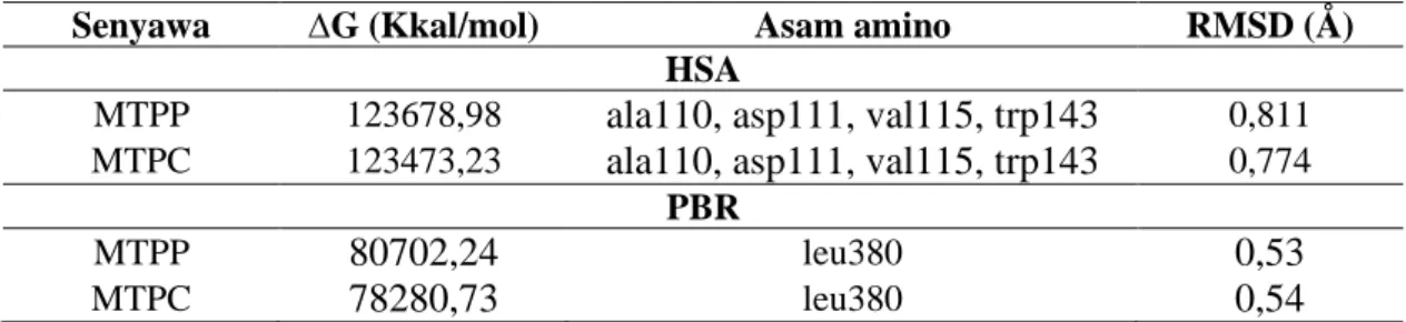 Tabel VI. Perbandingan hasil doking  HSA antara MTPP, MTPC, dengan HSA dan PBR 