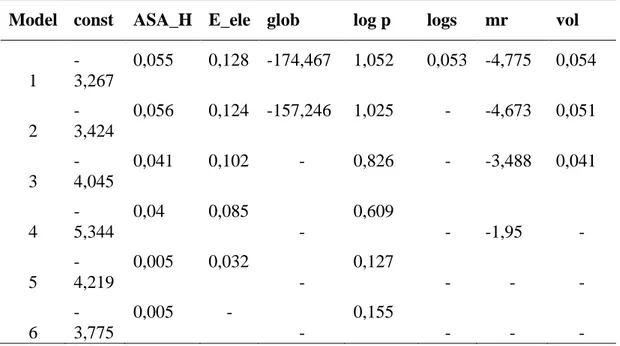 Tabel III.  Hasil output SPSS yang menunjukkan kombinasi nilai deskriptor  Model  const  ASA_H  E_ele  glob  log p  logs  mr  vol 