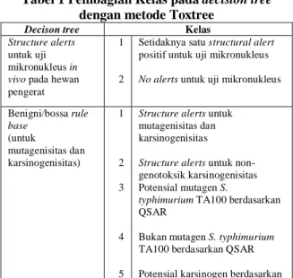 Tabel 1 Pembagian Kelas pada decision tree  dengan metode Toxtree 