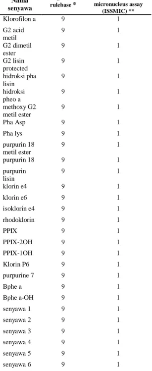 Tabel IV.4 Prediksi mutagenisitas dan karsinogenisitas  (Toxtree-Benigni Bossa rule base &amp; ISSMIC)  Nama  senyawa  Benigni/Bossa rulebase *  alerts for  micronucleus assay  (ISSMIC) ** Klorofilon a  9  1  G2 acid  metil  9  1  G2 dimetil  ester  9  1  