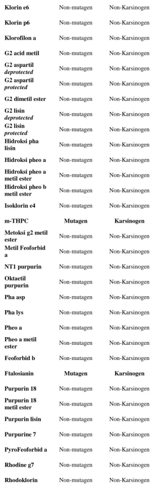 Tabel 6 Prediksi  Potensi Mutagenisitas &amp; Karsinogenisitas Nama senyawa  Mutagenisitas  Karsinogenisitas  Asp klorin  Non-mutagen  Non-Karsinogen  Bakterioklorofil  