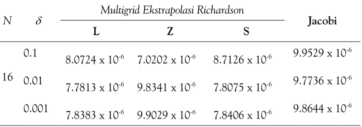 Tabel 3. Perbandingan error untuk  pada masalah yang didominasi difusiN γ=δMultigrid Ekstrapolasi Richardson 