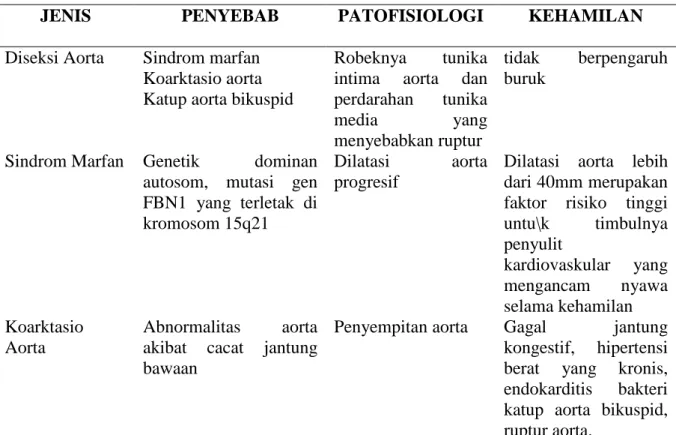 Tabel 5. Jenis Penyakit Aorta dan Pengaruhnya terhadap Kehamilan 