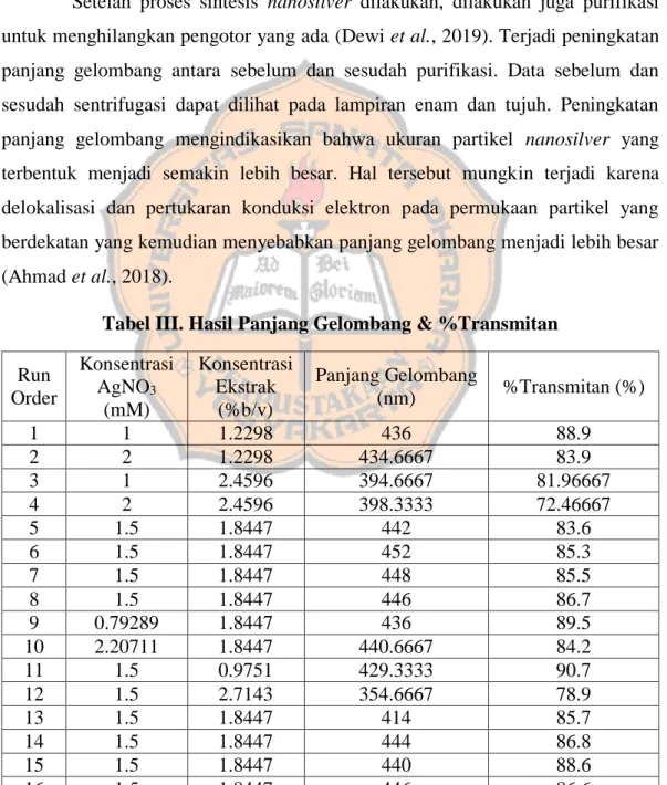 Tabel III. Hasil Panjang Gelombang &amp; %Transmitan  Run  Order  Konsentrasi AgNO3  (mM)  Konsentrasi Ekstrak (%b/v)  Panjang Gelombang (nm)  %Transmitan (%)  1  1  1.2298  436  88.9  2  2  1.2298  434.6667  83.9  3  1  2.4596  394.6667  81.96667   4  2  