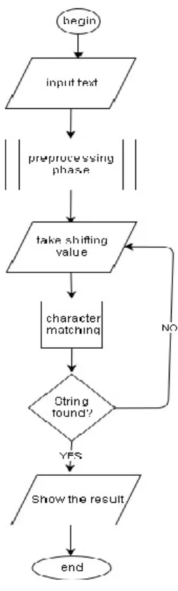 Figure 1. Flowchart of Berry-Ravindran Searching Process  3.  Result And Discussion 