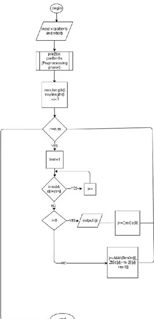 Figure 2. Flowchart of Zhu-Takaoka Algorithm Searching Process  