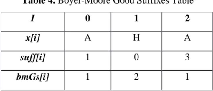 Table 4. Boyer-Moore Good Suffixes Table 