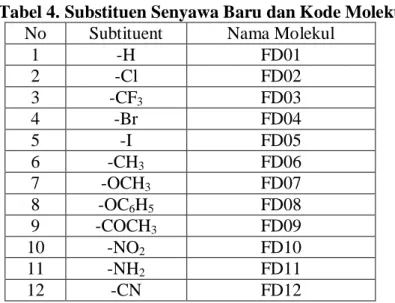 Tabel 4. Substituen Senyawa Baru dan Kode Molekul  No  Subtituent  Nama Molekul 