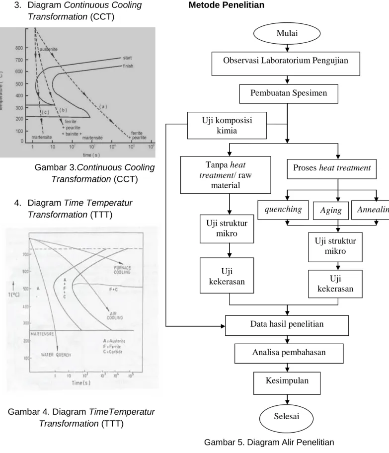 Gambar 3.Continuous Cooling  Transformation (CCT)  4.  Diagram Time Temperatur 
