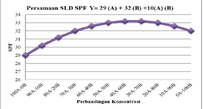 Gambar 2. Grafik hubungan perbandingan konsentrasi dengan nilai SPF, beserta persamaan SLD  Uji Aktivitas Elastase 