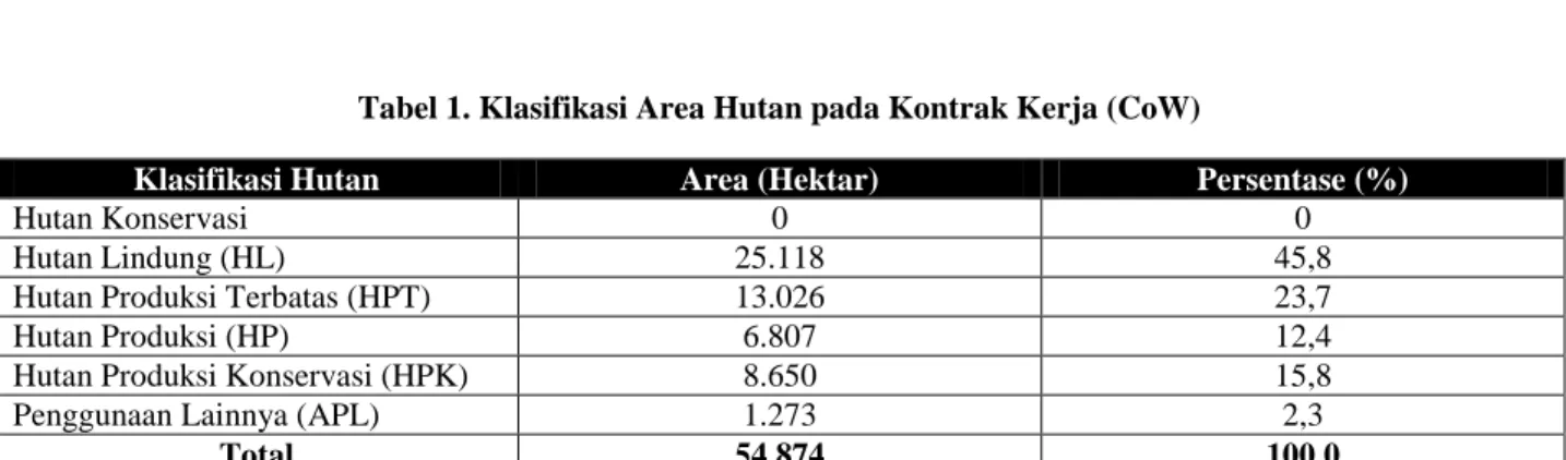 Tabel 1. Klasifikasi Area Hutan pada Kontrak Kerja (CoW) 