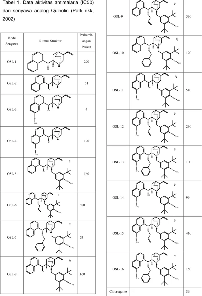 Tabel  1.  Data  aktivitas  antimalaria  (IC50)  dari  senyawa  analog  Quinolin  (Park  dkk,  2002) 