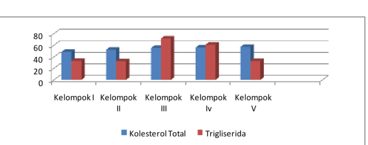 Gambar 1.  Rerata kadar kolesterol total dan trigliserida tikus putih                     hiperlipidemia yang diberi ekstrak etanol bunga karamunting 