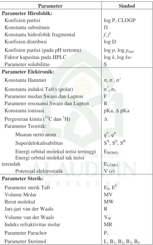 Tabel 1.   Parameter untuk prediktor yang sering digunakan untuk analisis Hansch  (Kubinyi, 1993) 