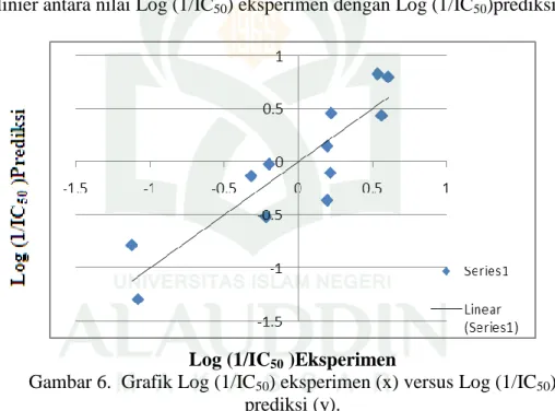 Gambar 6.  Grafik Log (1/IC 50 ) eksperimen (x) versus Log (1/IC 50 )  prediksi (y). 