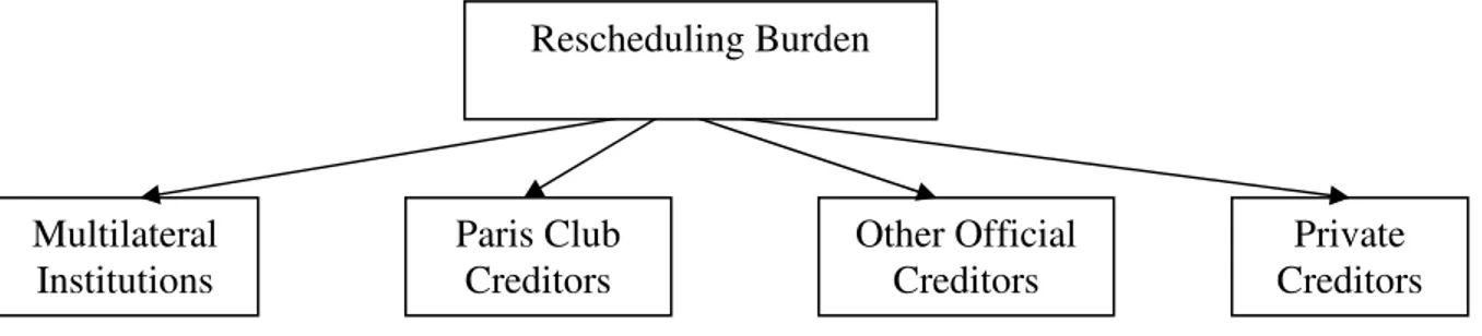 Gambar 2: Prinsip “burden sharing” dalam rescheduling  Prosedur Paris Club 