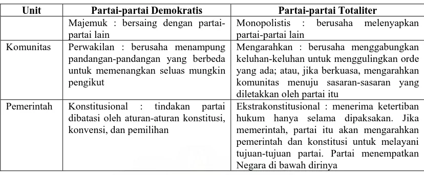 Tabel 2.1.  Hubungan dan ciri-ciri partai  