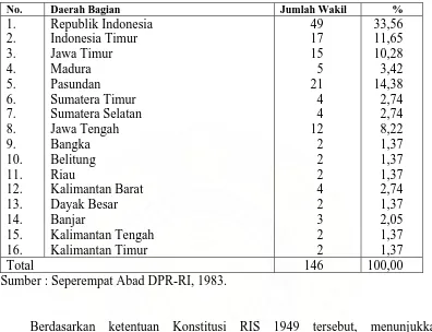 Tabel 3.1. Jumlah anggota DPR-RIS  
