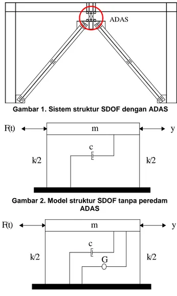 Gambar 1. Sistem struktur SDOF dengan ADAS ADAS 