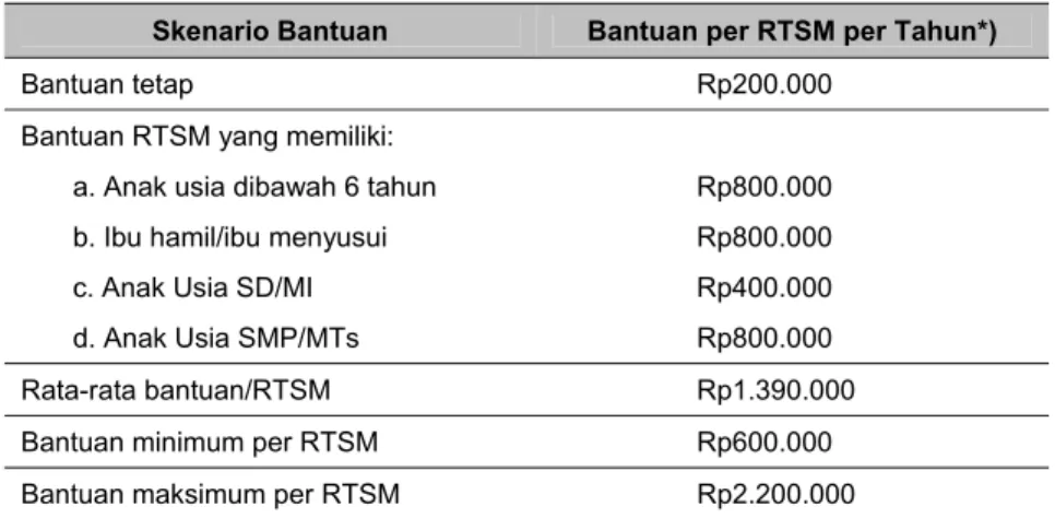 Tabel 2. Perhitungan Besarnya Nilai Bantuan PKH/RTSM 