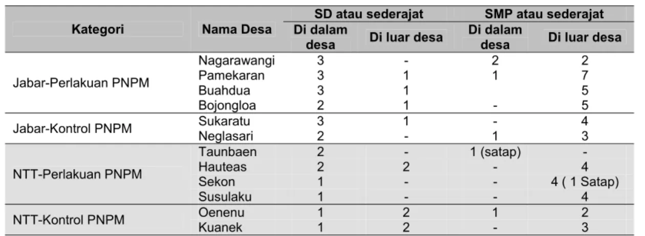 Tabel 12. Jumlah SD dan SMP yang Diakses 