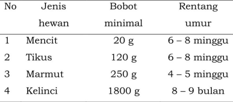 Tabel 1. Kriteria hewan uji yang digunakan dalam uji toksisitas  No  Jenis  hewan  Bobot  minimal  Rentang umur  1  Mencit  20 g  6 – 8 minggu  2  Tikus  120 g  6 – 8 minggu  3  Marmut  250 g  4 – 5 minggu  4  Kelinci  1800 g  8 – 9 bulan  