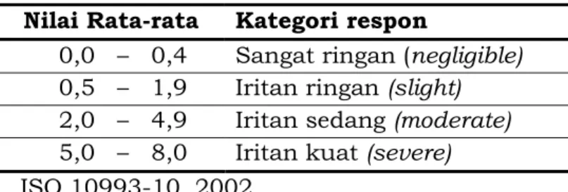 Tabel 10. Kategori respon iritasi pada kelinci  Nilai Rata-rata  Kategori respon 