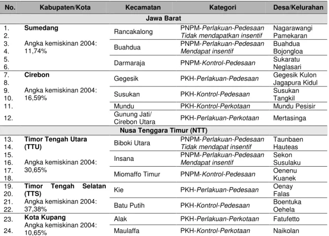 Tabel 2. Lokasi Penelitian