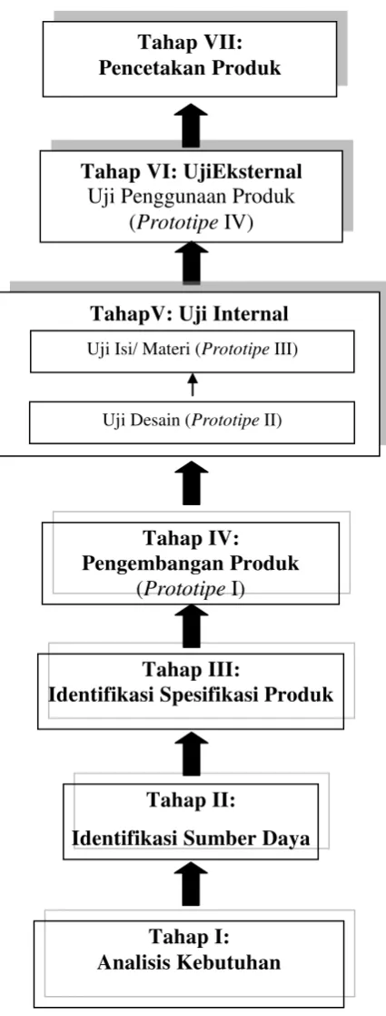 Gambar 3.1. Model Pengembangan Media Intruksional Termodifikasi. 