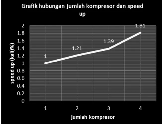 Gambar 7. Grafik Hubungan Jumlah Kompresor dan Rata-Rata Nilai Speed Up 
