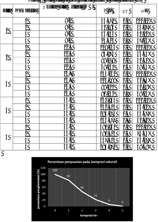 Gambar 9. Grafik Kompresi Rekursif pada file 3 