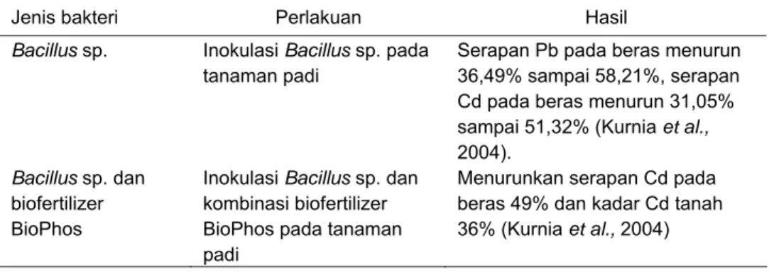 Tabel 35. Pemanfaatan bakteri untuk remediasi logam berat 