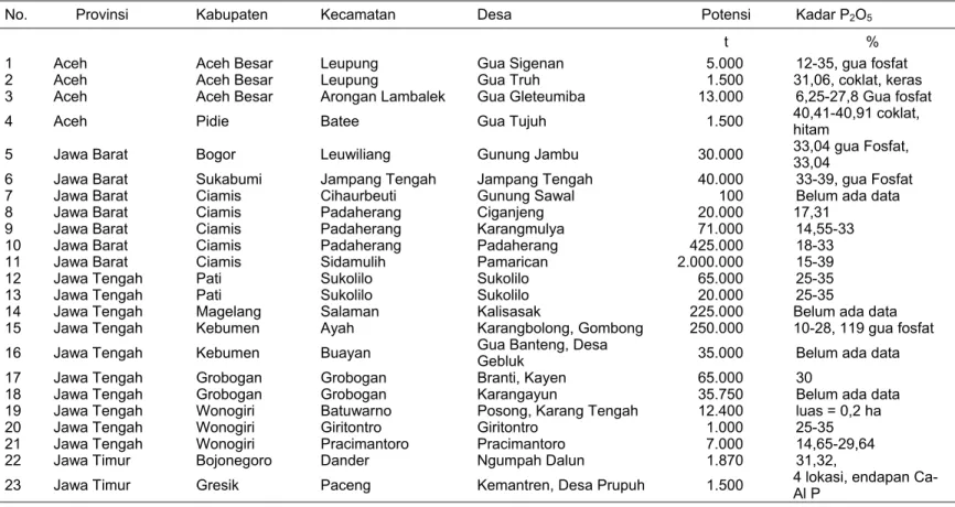 Tabel 33.  Deposit batu fosfat di Indonesia menurut Peta Potensi Sumber Daya Geologi seluruh kabupaten di  Indonesia (Pusat Sumber Daya Geologi, 2008) 