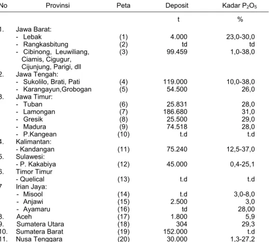 Tabel 5.  Deposit fosfat alam di Indonesia menurut data yang  dikumpulkan dari tahun 1968 - 1985 