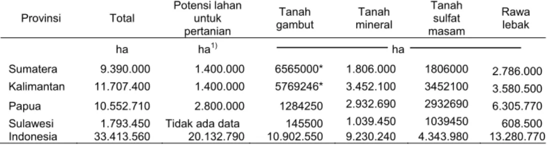 Tabel 11. Perkiraan luas berbagai lahan rawa di Indonesia 