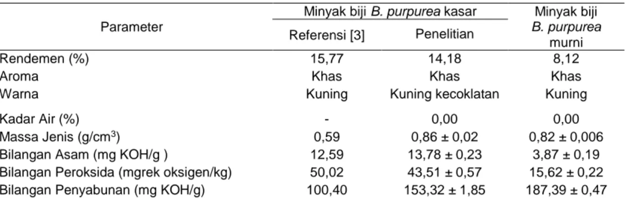 Tabel 2. Uji Fisiko-Kimia minyak B. purpurea 