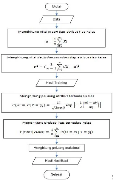 Gambar 2.8 Skema Naïve Bayes 
