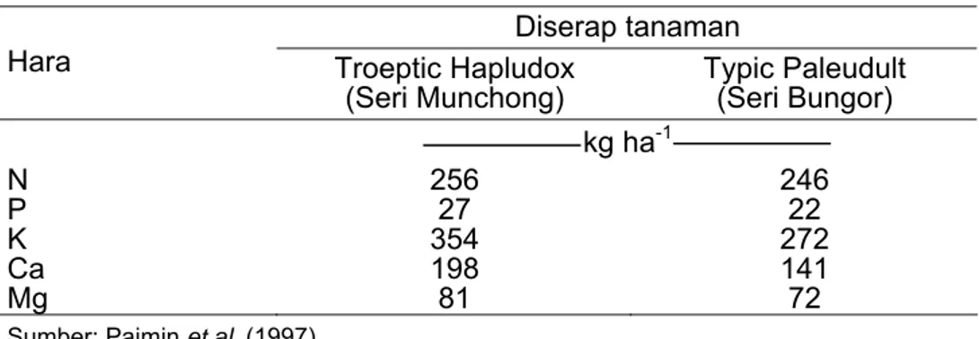 Tabel 30.  Hara yang diserap oleh tanaman kakao selama 5 tahun  pada tanah Oxisols (Tropeptic Haplortox) dan Ultisols  (Typic Paleudult) 