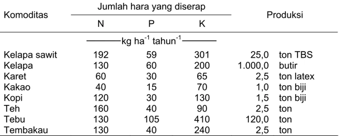 Tabel 25. Jumlah hara yang diserap tanaman dalam bentuk panen  dan pertumbuhan dalam berbagai tanaman perkebunan  per tahun 