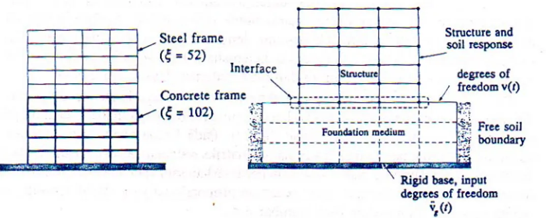 Gambar 2.4 Struktur dengan damping non-klasik (Clough &amp; Pensien, 1993) 