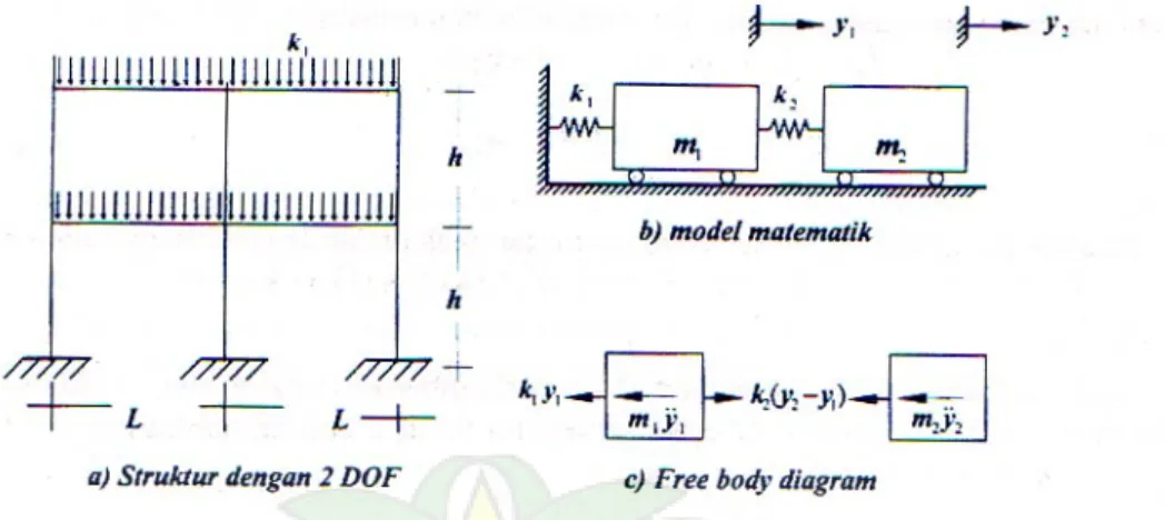 Gambar 2.6 Bangunan 2-DOF dan model matematika 