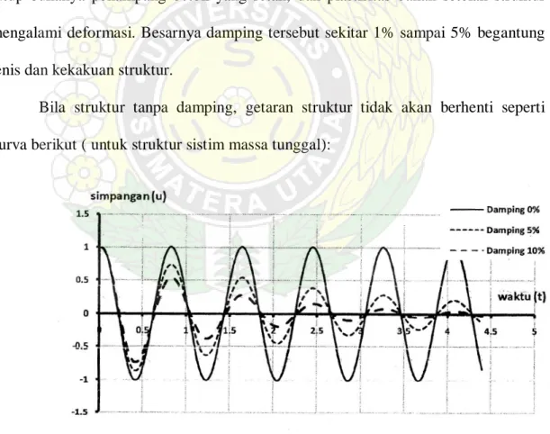 Gambar 3.1. Getaran Bebas Dengan Damping 