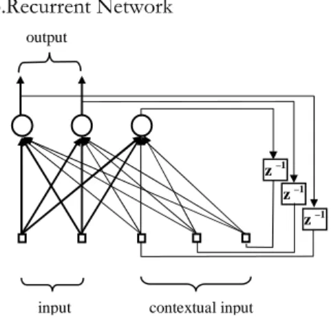 Gambar 5. Recurrent  Network  Pada  arsitektur  feedforward,  baik  single  maupun  multilayer,  hubungan  antara  satu  layer  dengan  layer  di  depannya  merupakan  suatu  hubungan  satu  arah