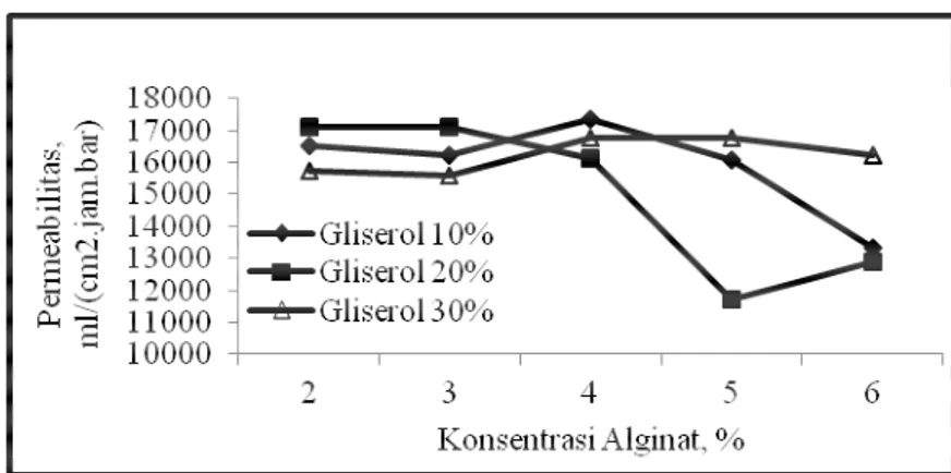 Gambar  2  menunjukkan  pengaruh  konsentrasi  gliserol  terhadap  permeabilitas  film  alginat