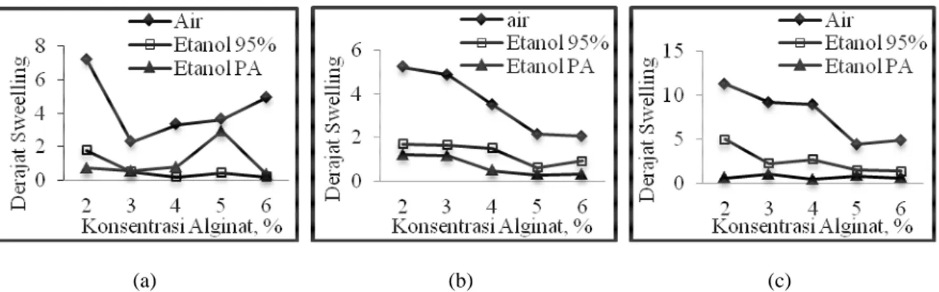 Gambar 4. Grafik pengaruh konsentrasi alginat terhadap swelling degree film dengan penambahan (a) 10% 