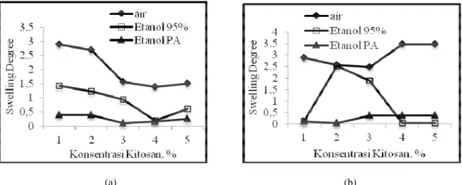 Gambar 5. Grafik pengaruh konsentrasi kitosan terhadap swelling degree film (a) tanpa penambahan gliserol  dan (b) dengan penambahan 10% gliserol 