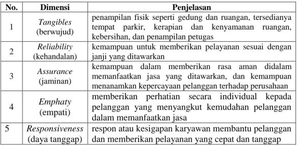 Tabel 2.3 Dimensi Pelayanan (Umar, 2005) 