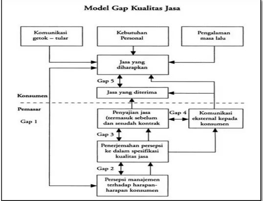 Gambar 2.3 Model Gap Kualitas Jasa (Umar, 2005)  Tabel 2.4 Gap Kualitas Jasa  (Umar, 2005) 